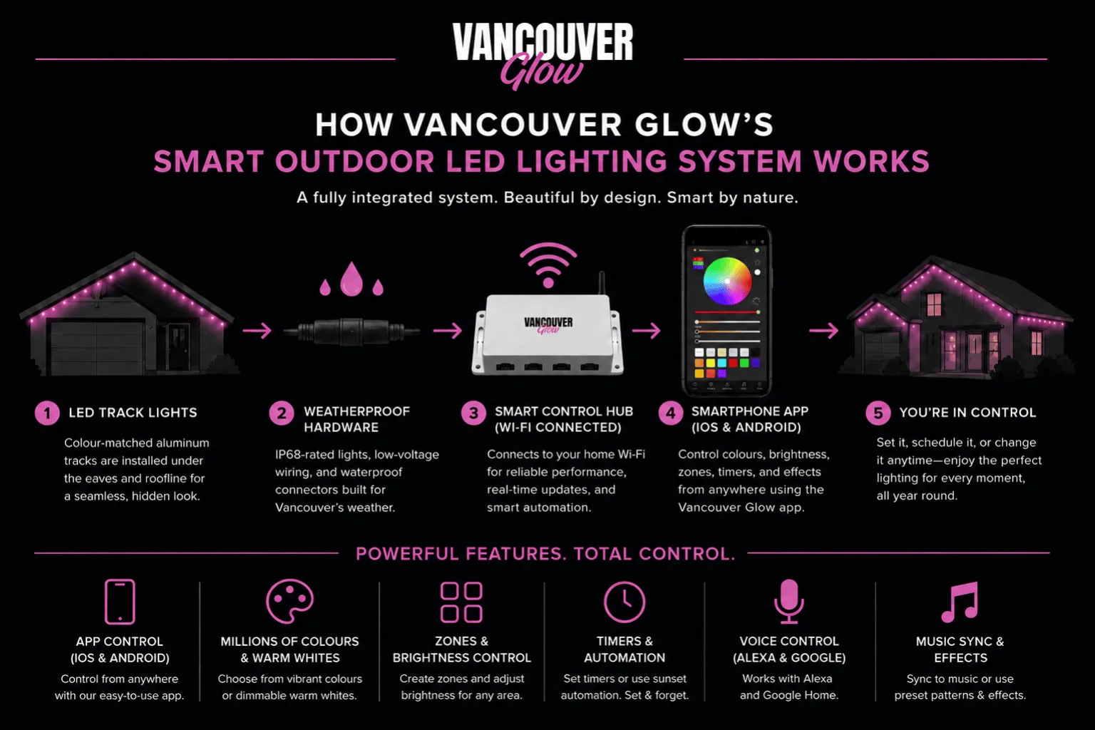 How Vancouver Glow's Smart Outdoor LED Lighting System Works — infographic showing LED track lights, weatherproof hardware, smart control hub, smartphone app, and key features